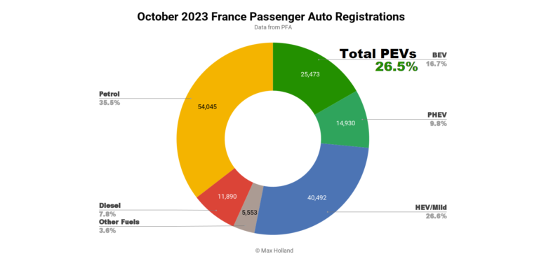 EVs Take 26.5% Share In France – Dacia Springs Up