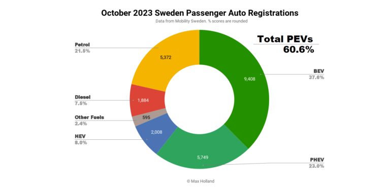 EVs Take 60.6% Share In Sweden – Kia EV9 Debuts