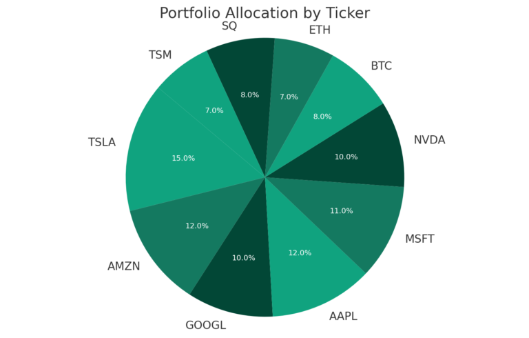 GPT-4’s Hindsight Portfolio for Painfully Apparent Investments Wanting Again from 2030 🔮