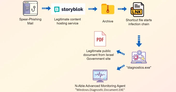 Iran’s MuddyWater Targets Israel in New Spear-Phishing Cyber Marketing campaign