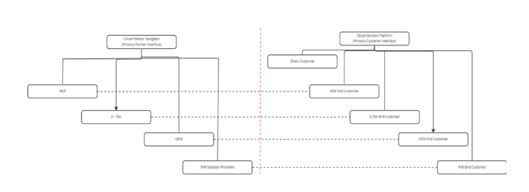 Upcoming Adjustments for CSP-SaaS Companions on Cloud Associate Navigator – VMware Cloud Supplier Weblog