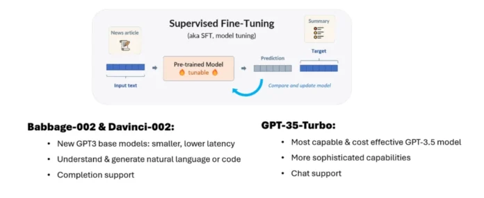 Diagram of supervised tuning, where a prediction generated by a pre-trained model is compared to the target prediction in order to inform updates to the tunable model.