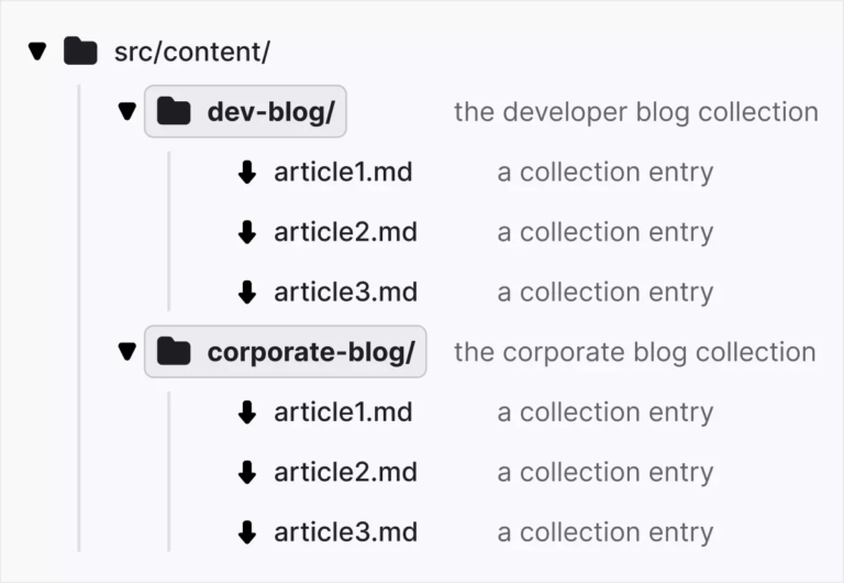 Getting Began with Content material Collections in Astro — SitePoint