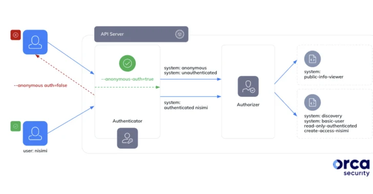 Google Kubernetes Misconfig Lets Any Gmail Account Management Your Clusters