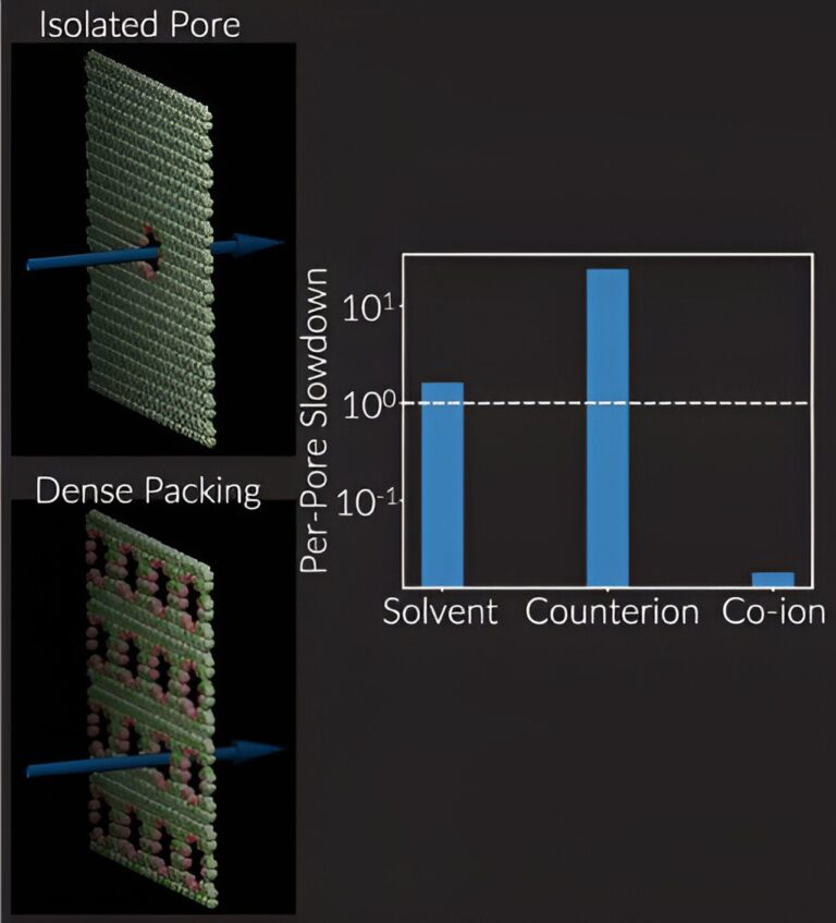 Very small pores make a giant distinction in filtering expertise