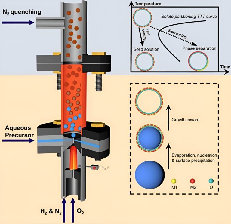 To seize methane emissions, scientists create nanoshell catalysts