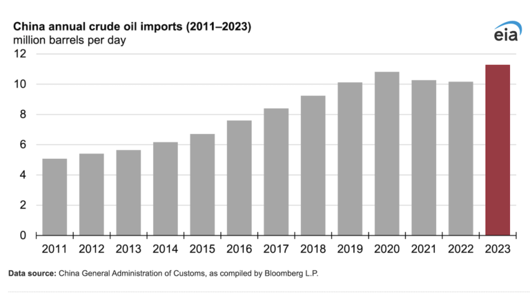 Unhealthy Information: Report Oil Imports into China in 2023