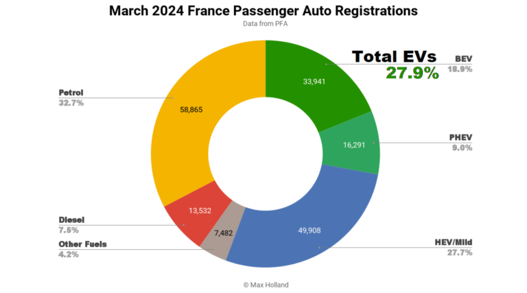 EVs Take 27.9% Share In France, & The Peugeot e-208 Is Nonetheless On High